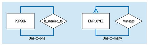 Degree of Relationship_unary Relationship